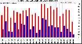 Milwaukee Weather Outdoor Humidity<br>Daily High/Low