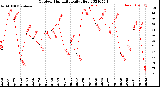 Milwaukee Weather Outdoor Humidity<br>Daily High