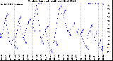 Milwaukee Weather Outdoor Humidity<br>Daily Low