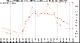 Milwaukee Weather Outdoor Temperature<br>vs THSW Index<br>per Hour<br>(24 Hours)