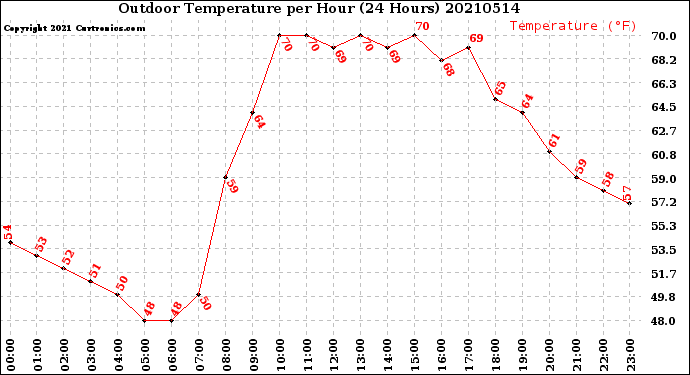 Milwaukee Weather Outdoor Temperature<br>per Hour<br>(24 Hours)