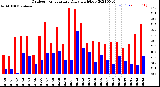 Milwaukee Weather Outdoor Temperature<br>Daily High/Low