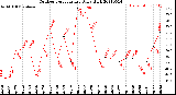 Milwaukee Weather Outdoor Temperature<br>Daily High