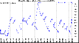 Milwaukee Weather Outdoor Temperature<br>Daily Low