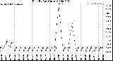 Milwaukee Weather Rain<br>By Day<br>(Inches)