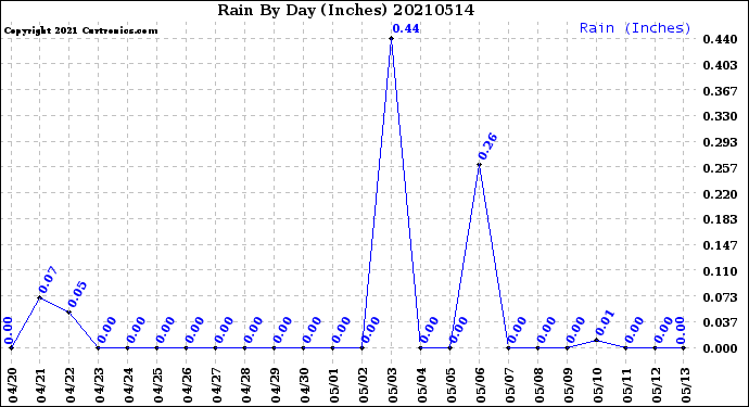 Milwaukee Weather Rain<br>By Day<br>(Inches)