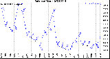 Milwaukee Weather Rain<br>per Month