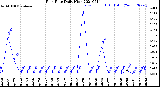 Milwaukee Weather Rain Rate<br>Daily High