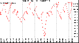 Milwaukee Weather Solar Radiation<br>Daily