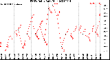 Milwaukee Weather THSW Index<br>Daily High