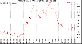 Milwaukee Weather THSW Index<br>per Hour<br>(24 Hours)