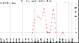 Milwaukee Weather Wind Direction<br>(By Day)