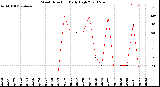 Milwaukee Weather Wind Direction<br>Daily High