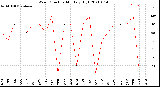 Milwaukee Weather Wind Direction<br>Monthly High