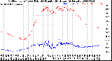 Milwaukee Weather Outdoor Temp / Dew Point<br>by Minute<br>(24 Hours) (Alternate)