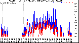 Milwaukee Weather Wind Speed/Gusts<br>by Minute<br>(24 Hours) (Alternate)