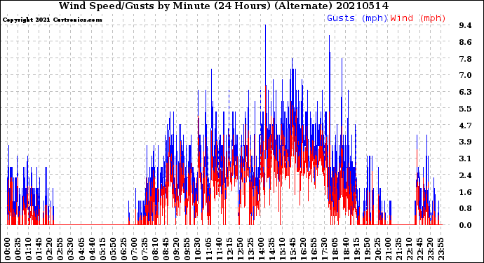 Milwaukee Weather Wind Speed/Gusts<br>by Minute<br>(24 Hours) (Alternate)