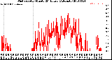 Milwaukee Weather Wind Speed<br>by Minute<br>(24 Hours) (Alternate)