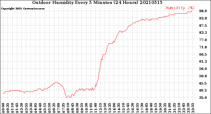 Milwaukee Weather Outdoor Humidity<br>Every 5 Minutes<br>(24 Hours)