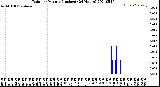 Milwaukee Weather Rain<br>per Minute<br>(Inches)<br>(24 Hours)