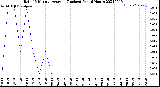 Milwaukee Weather Rain<br>15 Minute Average<br>(Inches)<br>Past 6 Hours