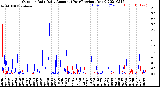 Milwaukee Weather Outdoor Rain<br>Daily Amount<br>(Past/Previous Year)