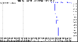 Milwaukee Weather Rain Rate<br>per Minute<br>(24 Hours)