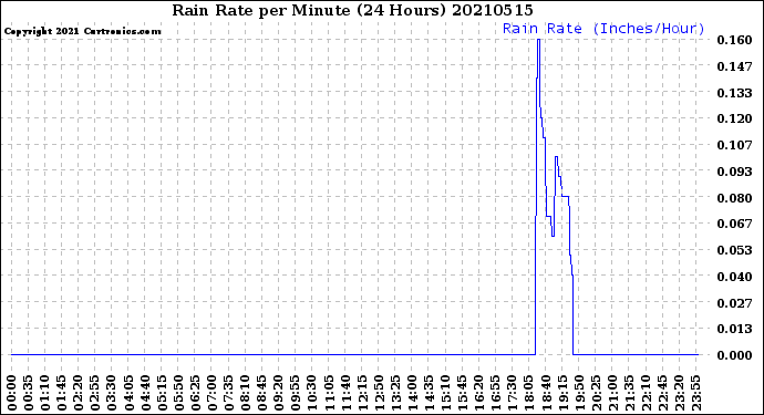 Milwaukee Weather Rain Rate<br>per Minute<br>(24 Hours)