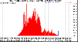 Milwaukee Weather Solar Radiation<br>& Day Average<br>per Minute<br>(Today)