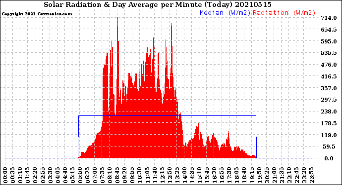 Milwaukee Weather Solar Radiation<br>& Day Average<br>per Minute<br>(Today)