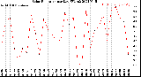 Milwaukee Weather Solar Radiation<br>per Day KW/m2