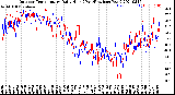 Milwaukee Weather Outdoor Temperature<br>Daily High<br>(Past/Previous Year)