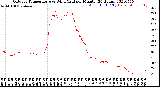 Milwaukee Weather Outdoor Temperature<br>vs Wind Chill<br>per Minute<br>(24 Hours)