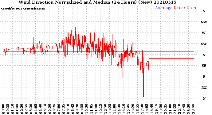 Milwaukee Weather Wind Direction<br>Normalized and Median<br>(24 Hours) (New)