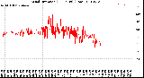 Milwaukee Weather Wind Direction<br>(24 Hours) (Raw)