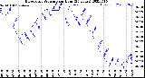 Milwaukee Weather Barometric Pressure<br>per Hour<br>(24 Hours)