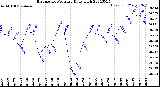 Milwaukee Weather Barometric Pressure<br>Daily High