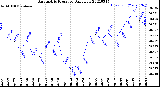 Milwaukee Weather Barometric Pressure<br>Daily Low