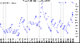 Milwaukee Weather Wind Chill<br>Daily Low