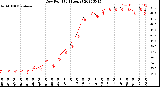 Milwaukee Weather Dew Point<br>(24 Hours)