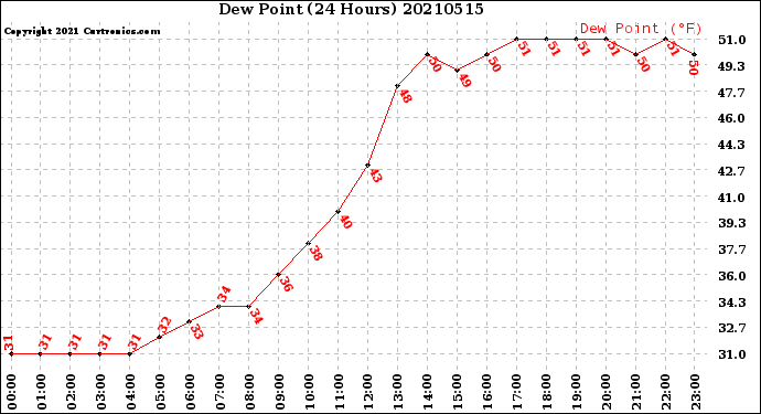 Milwaukee Weather Dew Point<br>(24 Hours)