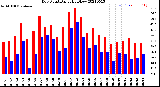 Milwaukee Weather Dew Point<br>Daily High/Low