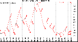 Milwaukee Weather Dew Point<br>Daily High