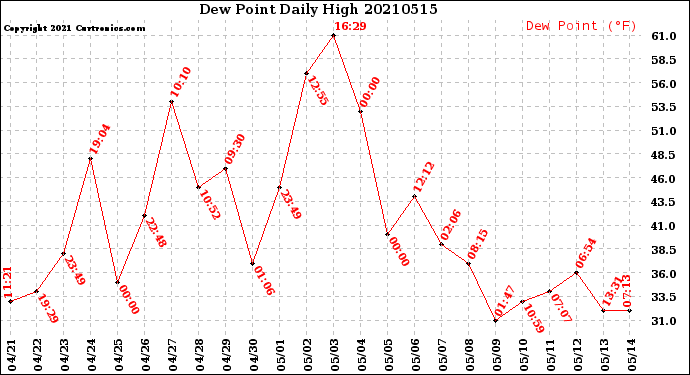 Milwaukee Weather Dew Point<br>Daily High