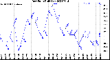 Milwaukee Weather Dew Point<br>Daily Low