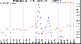 Milwaukee Weather Evapotranspiration<br>vs Rain per Day<br>(Inches)