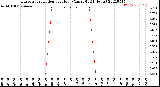 Milwaukee Weather Evapotranspiration<br>per Hour<br>(Ozs sq/ft 24 Hours)