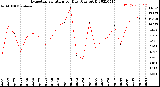 Milwaukee Weather Evapotranspiration<br>per Day (Ozs sq/ft)