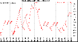 Milwaukee Weather Heat Index<br>Daily High