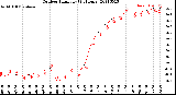 Milwaukee Weather Outdoor Humidity<br>(24 Hours)